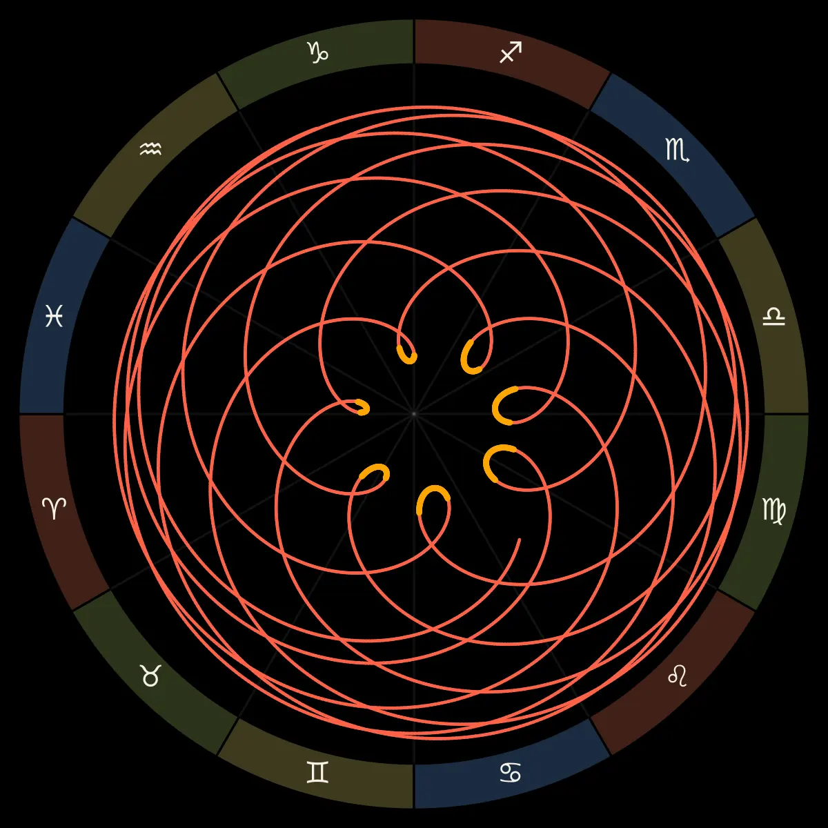 Mars’s path around the zodiac over fifteen years as seen from Earth: seven loops, one at each retrograde, close in at the oppositions